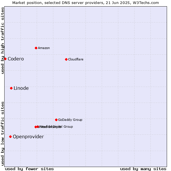 Market position of Linode vs. Openprovider vs. Codero