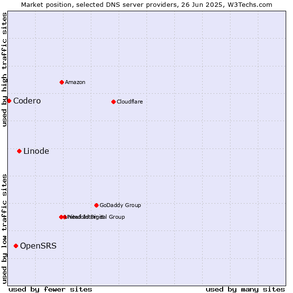 Market position of Linode vs. OpenSRS vs. Codero