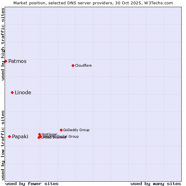 Market position of Linode vs. Papaki vs. Patmos