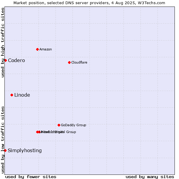 Market position of Linode vs. Codero vs. Simplyhosting