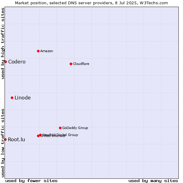 Market position of Linode vs. Codero vs. Root.lu