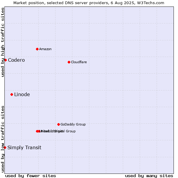 Market position of Linode vs. Codero vs. Simply Transit