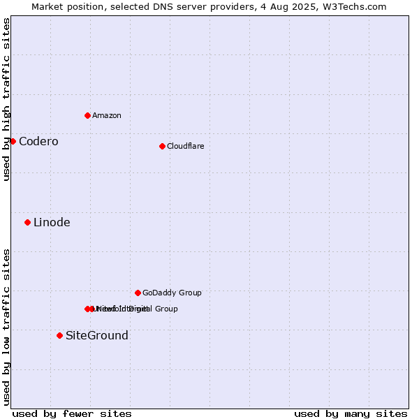 Market position of SiteGround vs. Linode vs. Codero