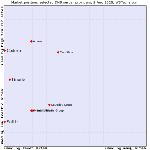 Market position of Linode vs. Softtr vs. Codero