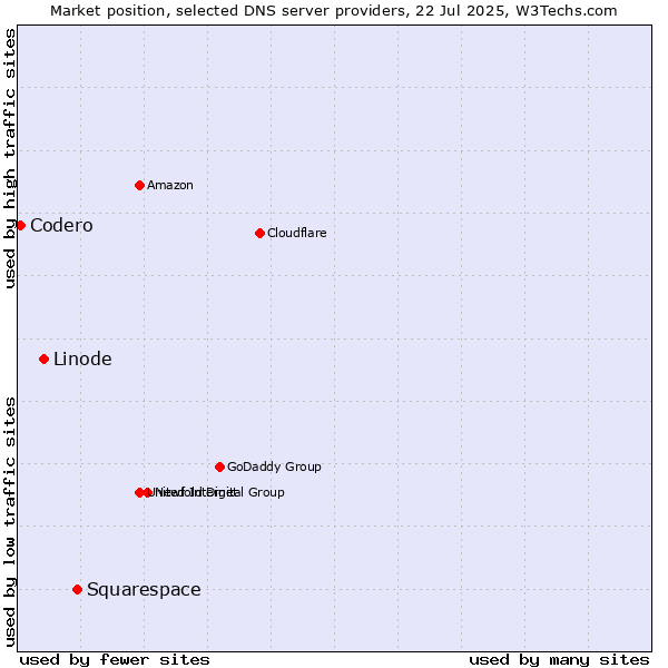 Market position of Squarespace vs. Linode vs. Codero