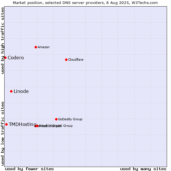 Market position of Linode vs. TMDHosting vs. Codero