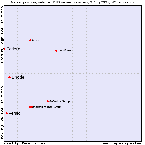Market position of Linode vs. Versio vs. Codero