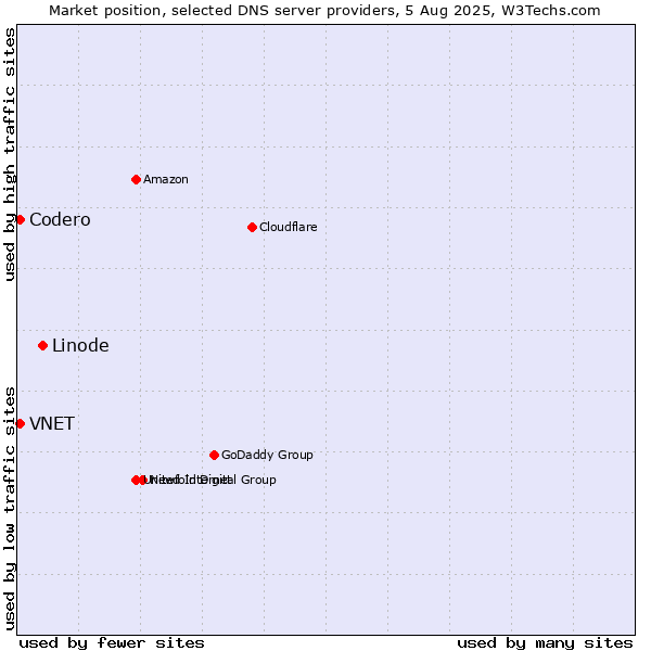 Market position of Linode vs. VNET vs. Codero