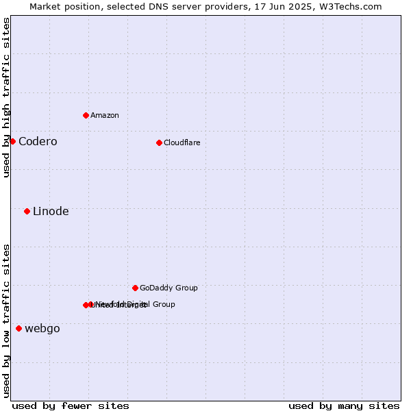 Market position of Linode vs. webgo vs. Codero