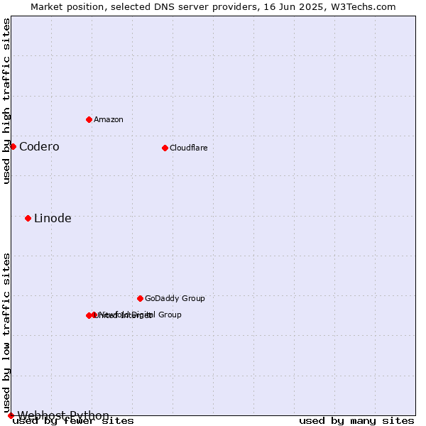 Market position of Linode vs. Codero vs. Webhost Python
