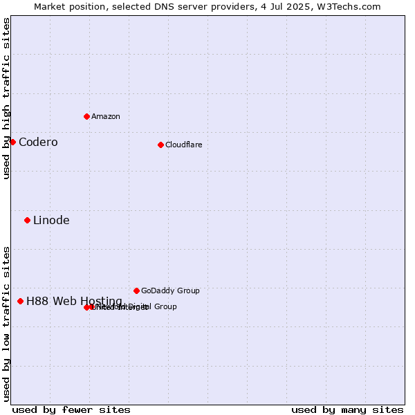 Market position of Linode vs. H88 Web Hosting vs. Codero