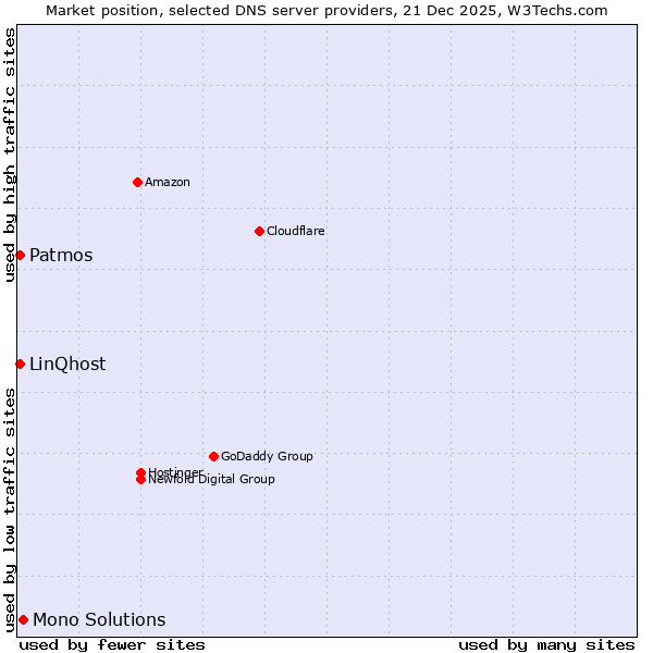 Market position of Mono Solutions vs. Patmos vs. LinQhost