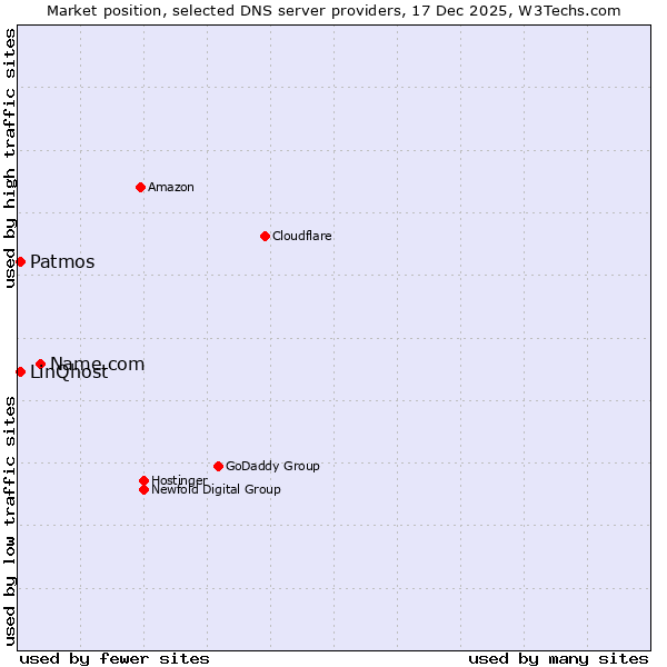 Market position of Name.com vs. Patmos vs. LinQhost