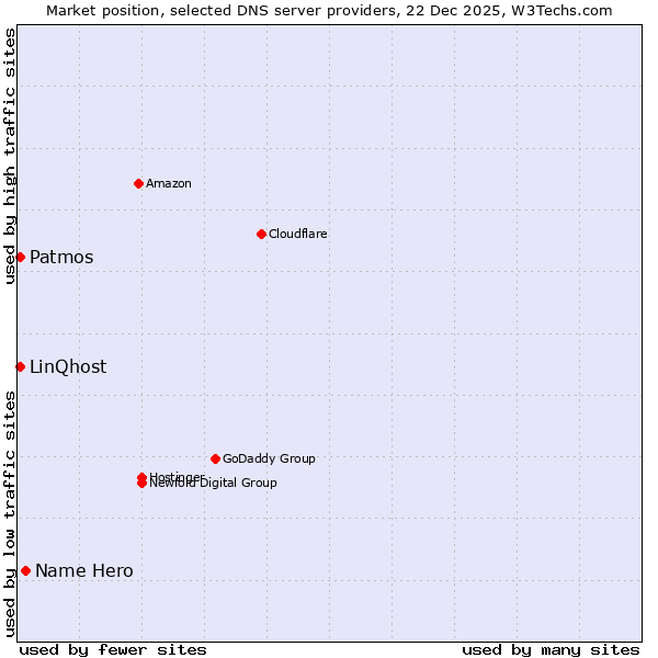 Market position of Name Hero vs. Patmos vs. LinQhost