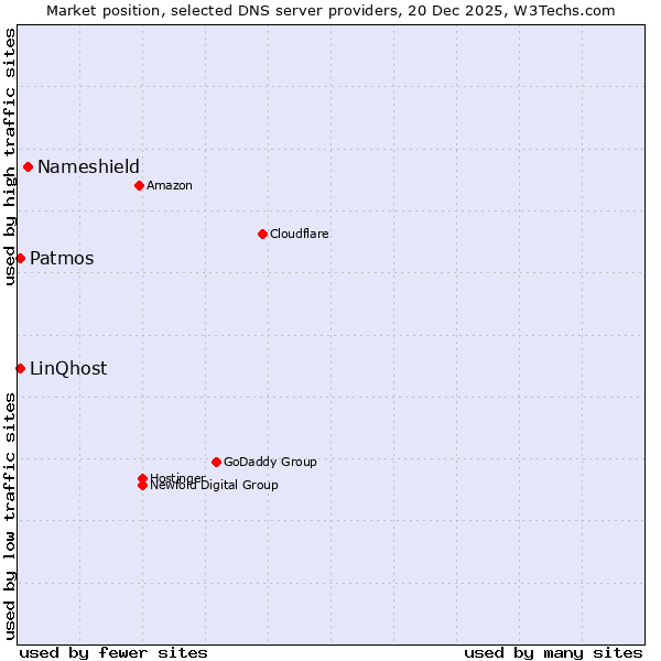Market position of Nameshield vs. Patmos vs. LinQhost