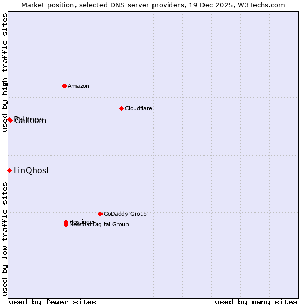 Market position of Cellcom vs. Patmos vs. LinQhost