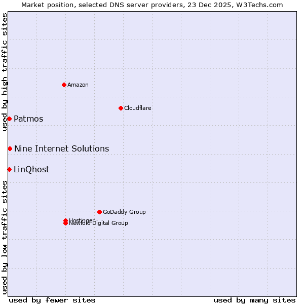 Market position of Nine Internet Solutions vs. Patmos vs. LinQhost