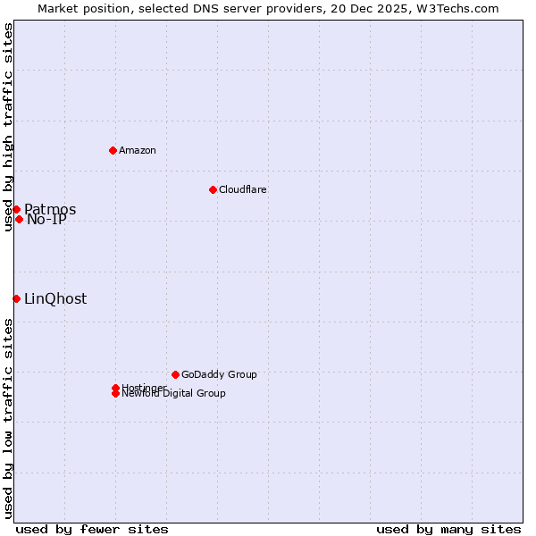 Market position of No-IP vs. Patmos vs. LinQhost