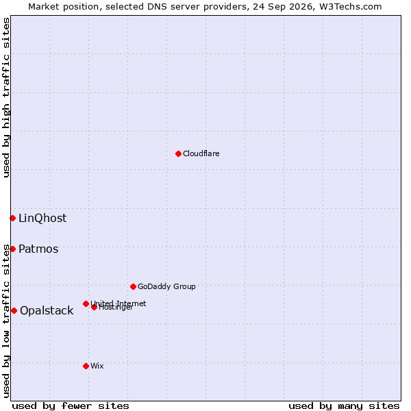 Market position of Opalstack vs. LinQhost vs. Patmos