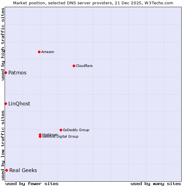 Market position of Real Geeks vs. Patmos vs. LinQhost