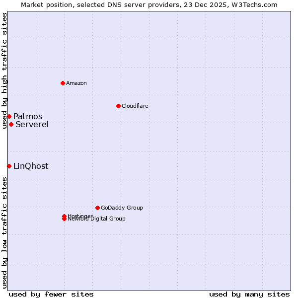 Market position of Serverel vs. Patmos vs. LinQhost