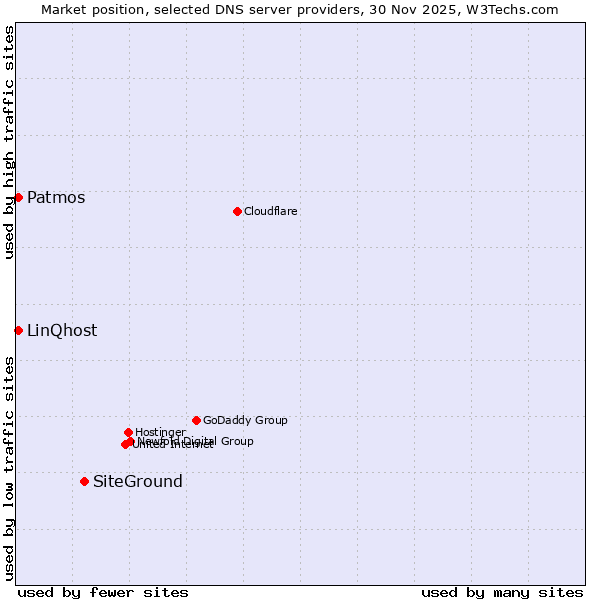 Market position of SiteGround vs. Patmos vs. LinQhost