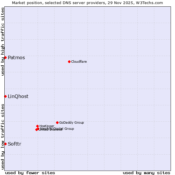 Market position of Softtr vs. Patmos vs. LinQhost