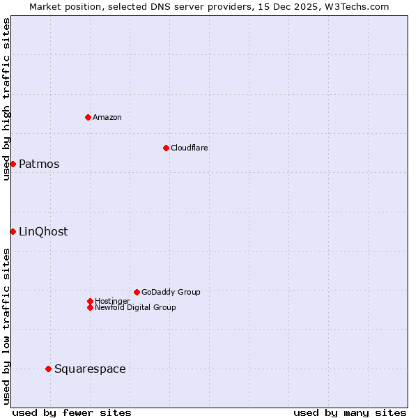 Market position of Squarespace vs. Patmos vs. LinQhost