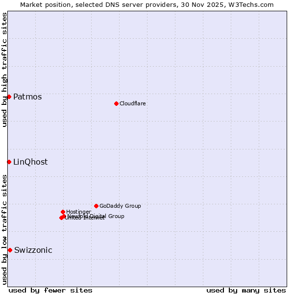 Market position of Swizzonic vs. Patmos vs. LinQhost