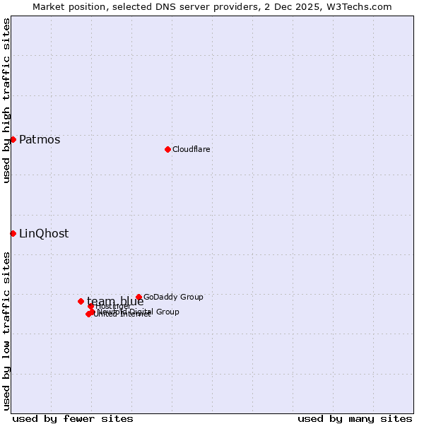 Market position of team.blue vs. Patmos vs. LinQhost