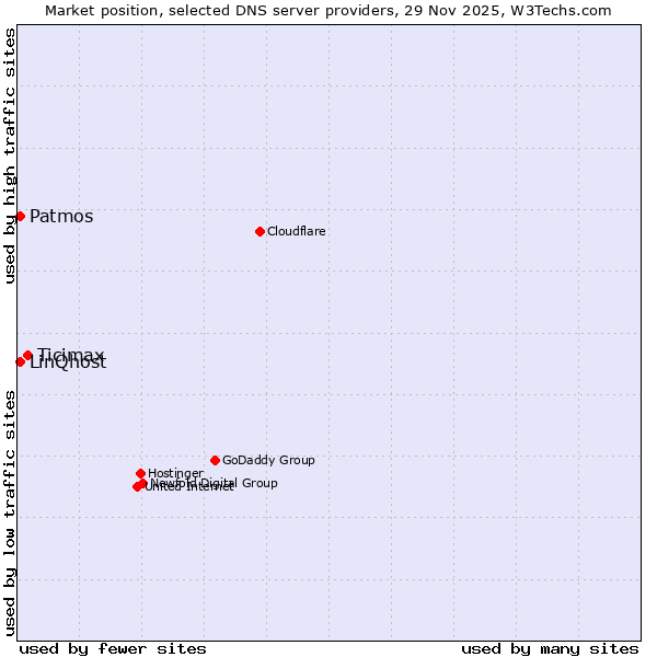 Market position of Ticimax vs. Patmos vs. LinQhost