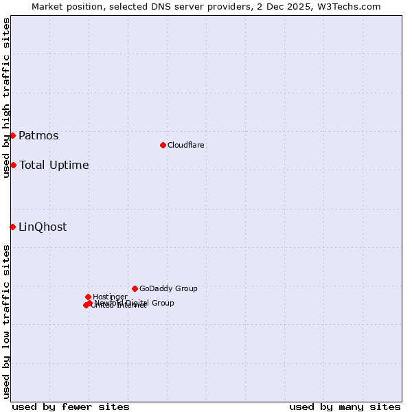 Market position of Total Uptime vs. Patmos vs. LinQhost