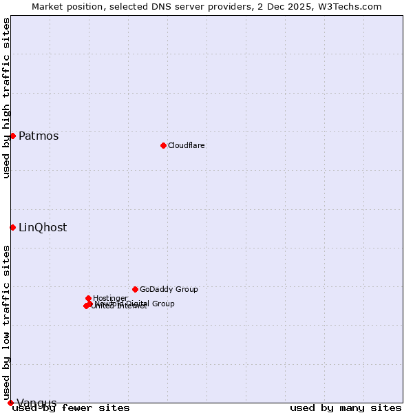 Market position of Patmos vs. LinQhost vs. Vangus