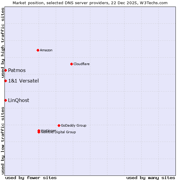 Market position of Patmos vs. LinQhost vs. 1&1 Versatel