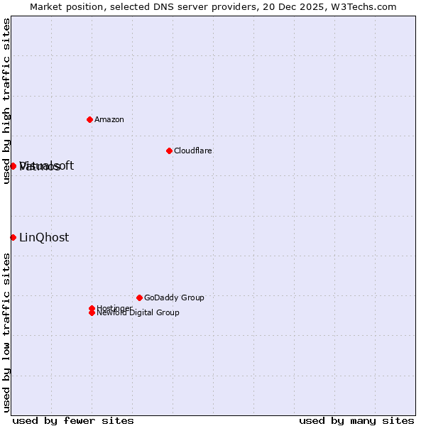 Market position of Patmos vs. LinQhost vs. Visualsoft