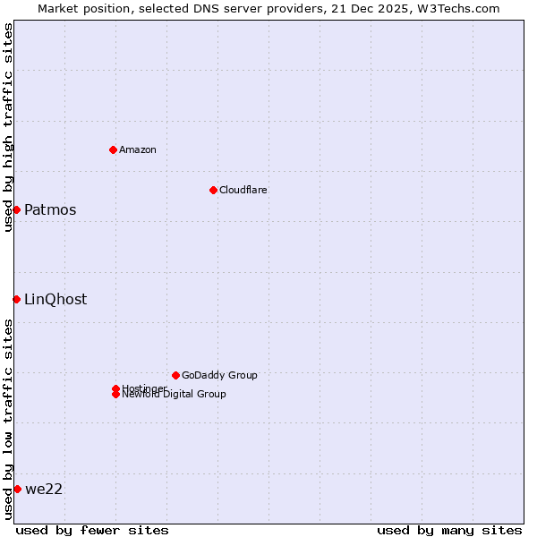 Market position of we22 vs. Patmos vs. LinQhost
