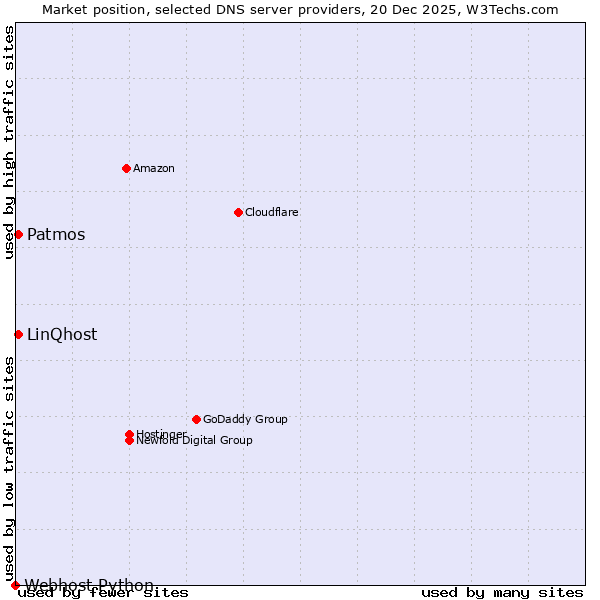 Market position of Patmos vs. LinQhost vs. Webhost Python