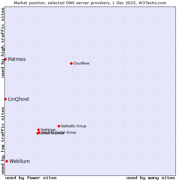 Market position of Weblium vs. Patmos vs. LinQhost