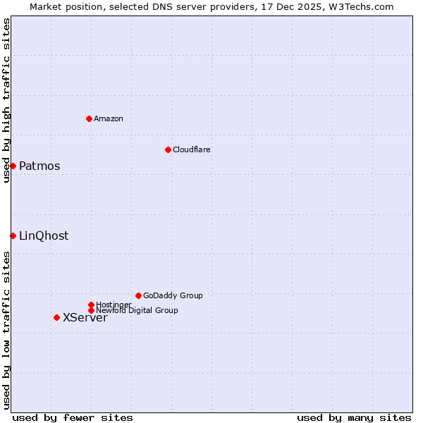 Market position of XServer vs. Patmos vs. LinQhost
