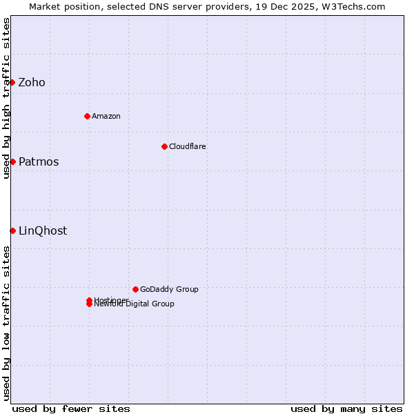 Market position of Patmos vs. LinQhost vs. Zoho