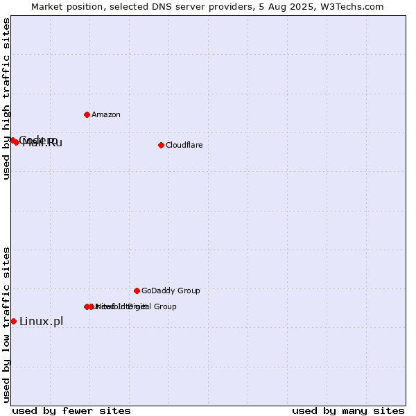 Market position of Mail.Ru vs. Linux.pl vs. Codero