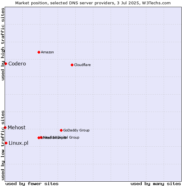 Market position of Linux.pl vs. Codero vs. Mehost