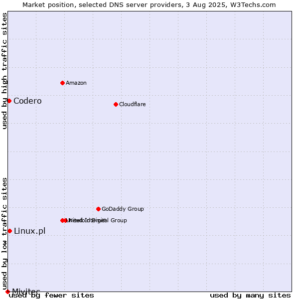 Market position of Linux.pl vs. Codero vs. Mivitec