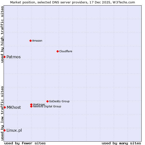 Market position of MKhost vs. Linux.pl vs. Patmos