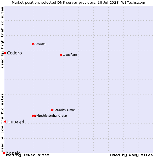 Market position of Linux.pl vs. Codero vs. Nanelo