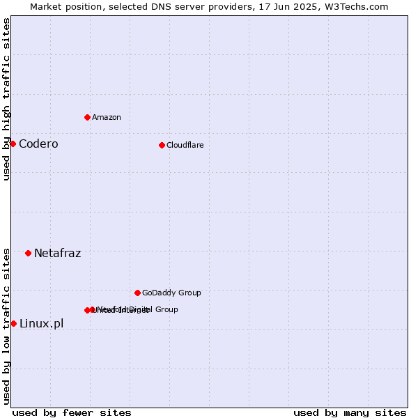 Market position of Netafraz vs. Linux.pl vs. Codero