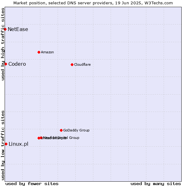 Market position of Linux.pl vs. Codero vs. NetEase