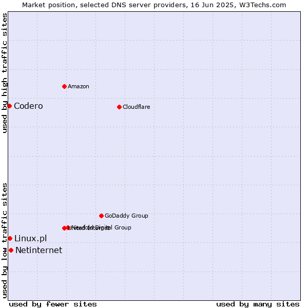 Market position of Netinternet vs. Linux.pl vs. Codero