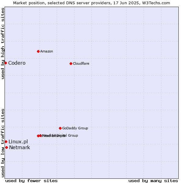 Market position of Netmark vs. Linux.pl vs. Codero