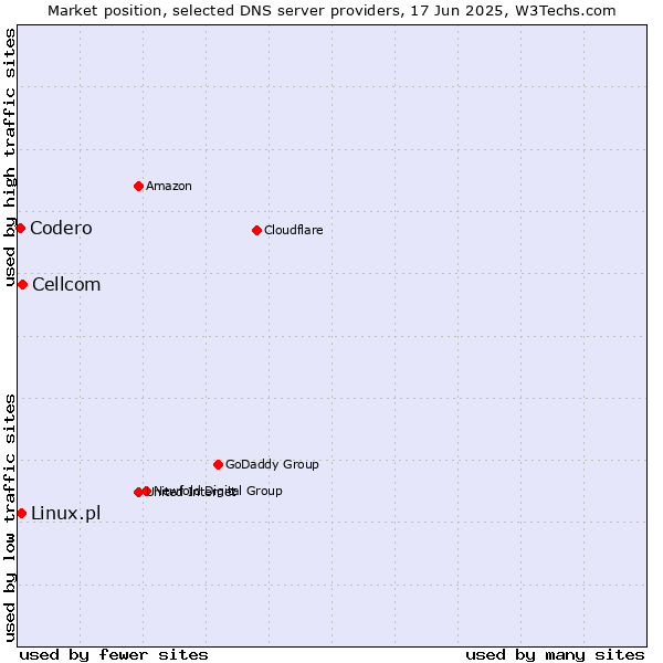 Market position of Cellcom vs. Linux.pl vs. Codero